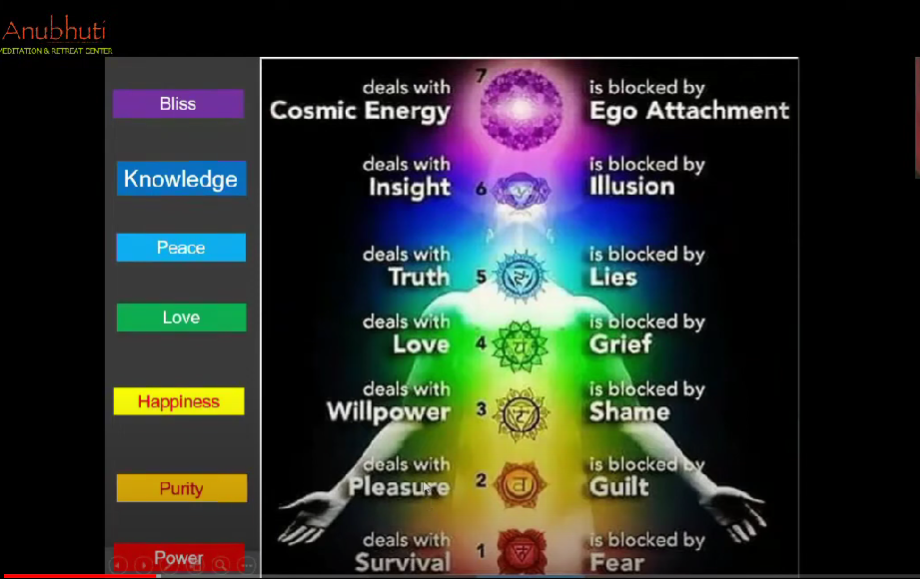 Chakras and their properties